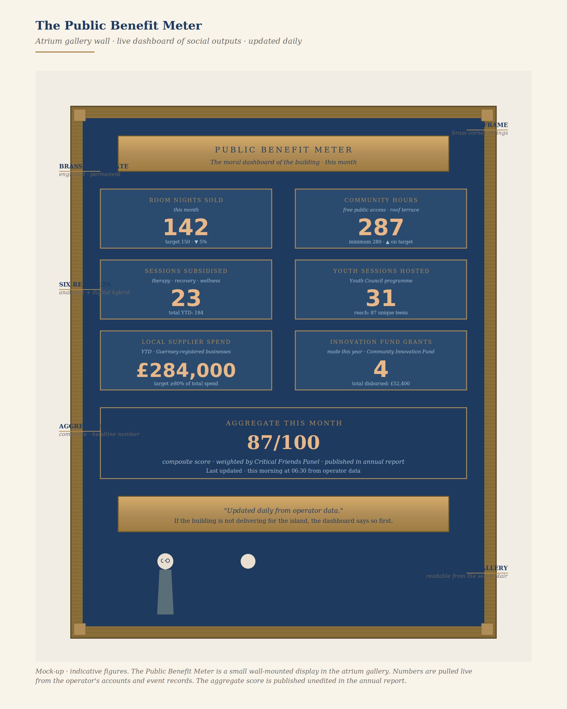Diagrammatic mock-up of the Public Benefit Meter — an oak-framed brass-detailed wall display in the atrium gallery, showing six readouts (room nights sold, community hours, sessions subsidised, youth sessions hosted, local supplier spend, innovation fund grants) and an aggregate composite score of 87/100